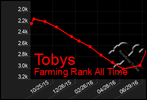 Total Graph of Tobys
