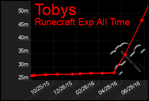 Total Graph of Tobys