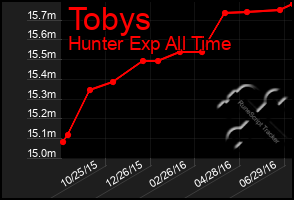 Total Graph of Tobys