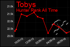 Total Graph of Tobys