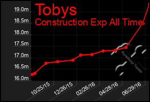 Total Graph of Tobys