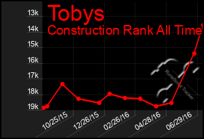 Total Graph of Tobys