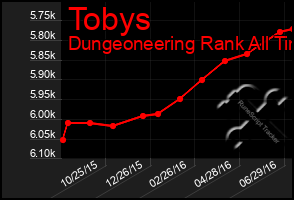 Total Graph of Tobys