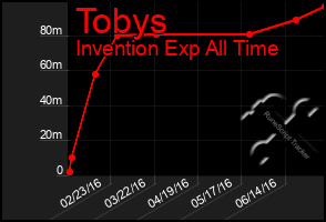 Total Graph of Tobys