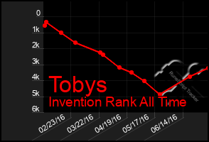 Total Graph of Tobys