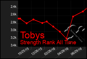 Total Graph of Tobys