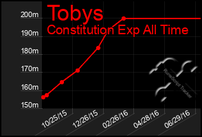 Total Graph of Tobys