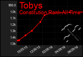 Total Graph of Tobys