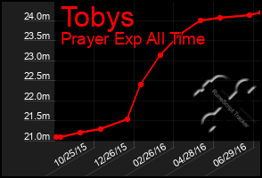Total Graph of Tobys