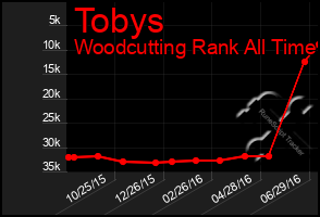 Total Graph of Tobys