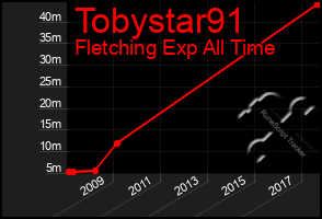 Total Graph of Tobystar91