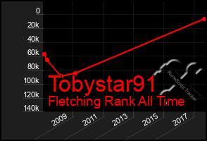 Total Graph of Tobystar91