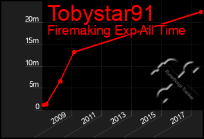 Total Graph of Tobystar91