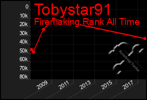 Total Graph of Tobystar91