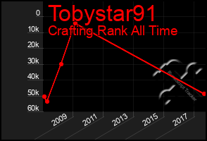 Total Graph of Tobystar91