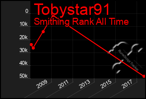 Total Graph of Tobystar91