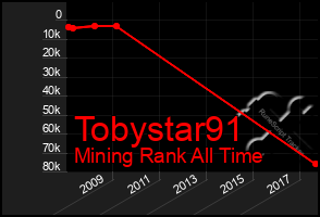 Total Graph of Tobystar91