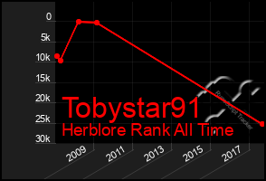 Total Graph of Tobystar91