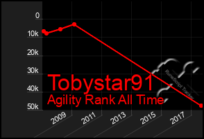 Total Graph of Tobystar91