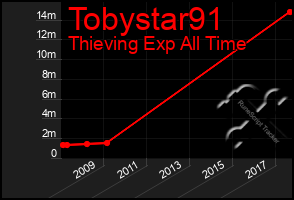 Total Graph of Tobystar91