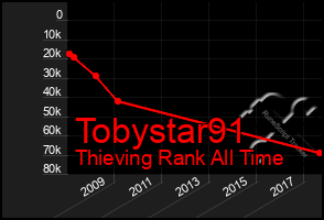 Total Graph of Tobystar91