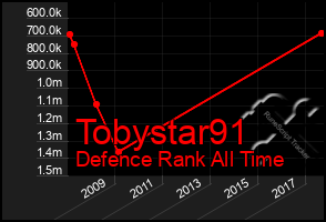 Total Graph of Tobystar91