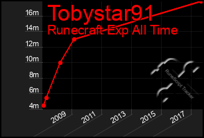 Total Graph of Tobystar91