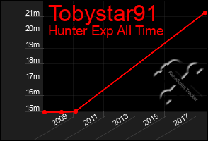 Total Graph of Tobystar91