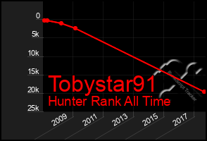 Total Graph of Tobystar91