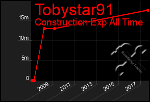 Total Graph of Tobystar91