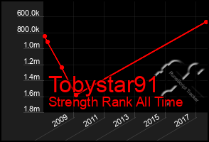 Total Graph of Tobystar91