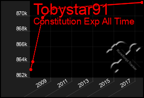 Total Graph of Tobystar91