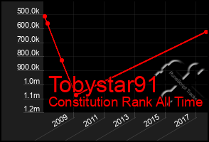 Total Graph of Tobystar91