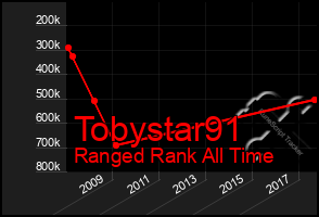 Total Graph of Tobystar91