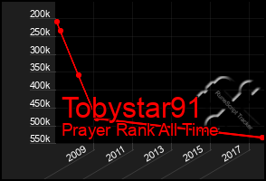 Total Graph of Tobystar91