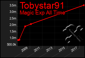 Total Graph of Tobystar91