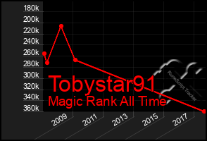 Total Graph of Tobystar91