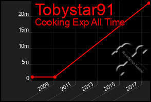 Total Graph of Tobystar91