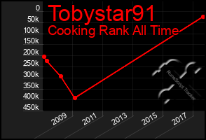 Total Graph of Tobystar91