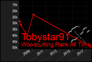 Total Graph of Tobystar91