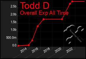 Total Graph of Todd D