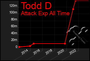 Total Graph of Todd D