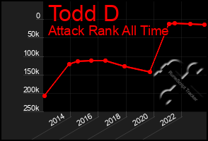 Total Graph of Todd D