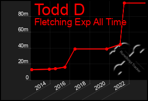 Total Graph of Todd D