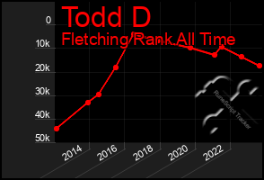 Total Graph of Todd D