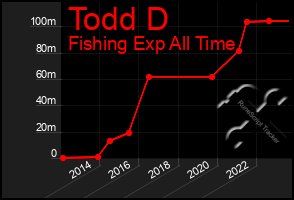 Total Graph of Todd D