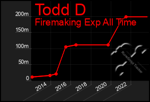 Total Graph of Todd D