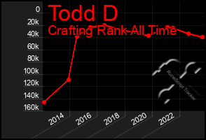 Total Graph of Todd D