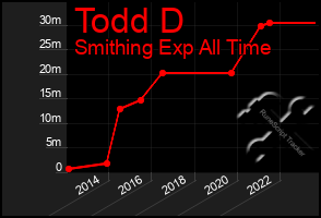 Total Graph of Todd D