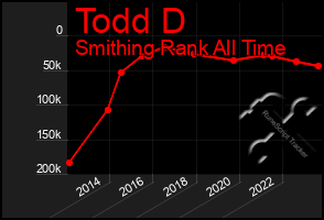 Total Graph of Todd D